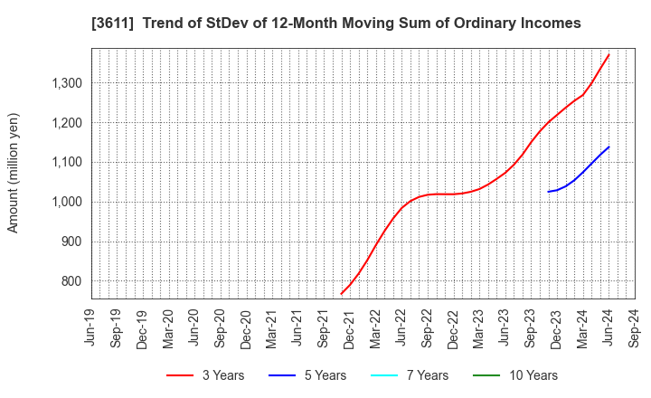 3611 MATSUOKA CORPORATION: Trend of StDev of 12-Month Moving Sum of Ordinary Incomes