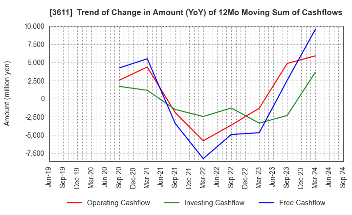 3611 MATSUOKA CORPORATION: Trend of Change in Amount (YoY) of 12Mo Moving Sum of Cashflows