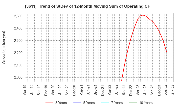 3611 MATSUOKA CORPORATION: Trend of StDev of 12-Month Moving Sum of Operating CF