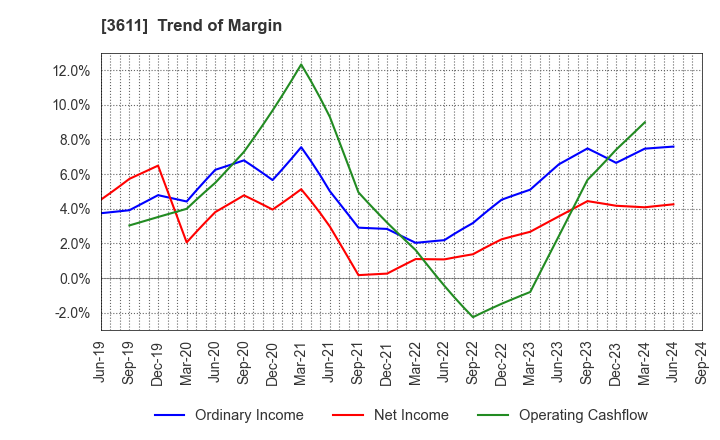 3611 MATSUOKA CORPORATION: Trend of Margin