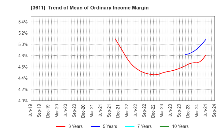 3611 MATSUOKA CORPORATION: Trend of Mean of Ordinary Income Margin