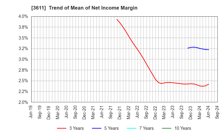 3611 MATSUOKA CORPORATION: Trend of Mean of Net Income Margin