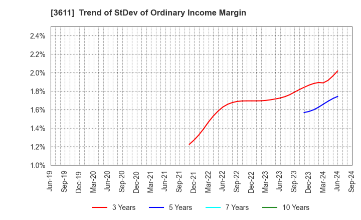 3611 MATSUOKA CORPORATION: Trend of StDev of Ordinary Income Margin