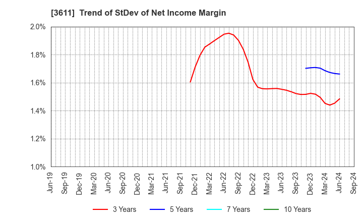 3611 MATSUOKA CORPORATION: Trend of StDev of Net Income Margin