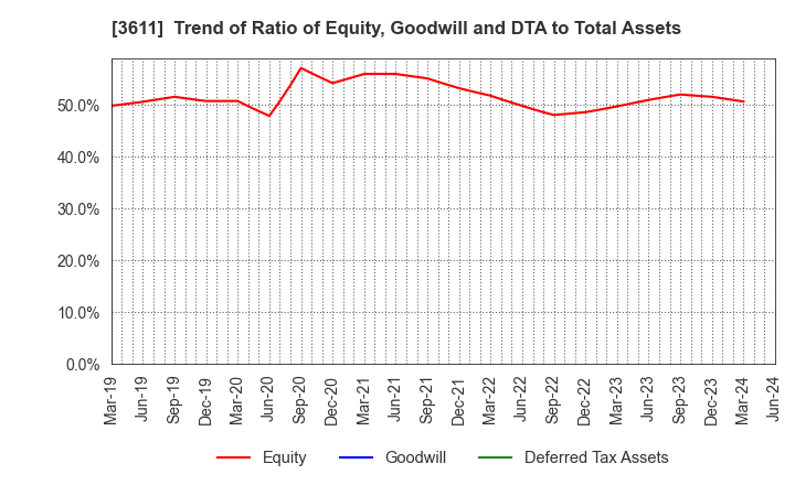 3611 MATSUOKA CORPORATION: Trend of Ratio of Equity, Goodwill and DTA to Total Assets