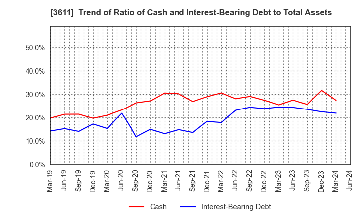 3611 MATSUOKA CORPORATION: Trend of Ratio of Cash and Interest-Bearing Debt to Total Assets
