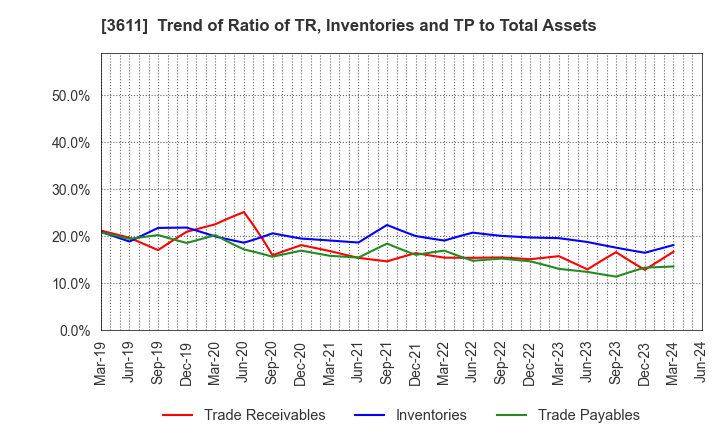 3611 MATSUOKA CORPORATION: Trend of Ratio of TR, Inventories and TP to Total Assets