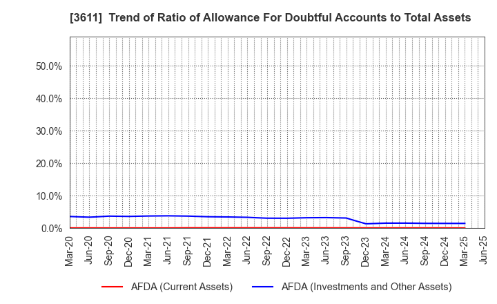 3611 MATSUOKA CORPORATION: Trend of Ratio of Allowance For Doubtful Accounts to Total Assets
