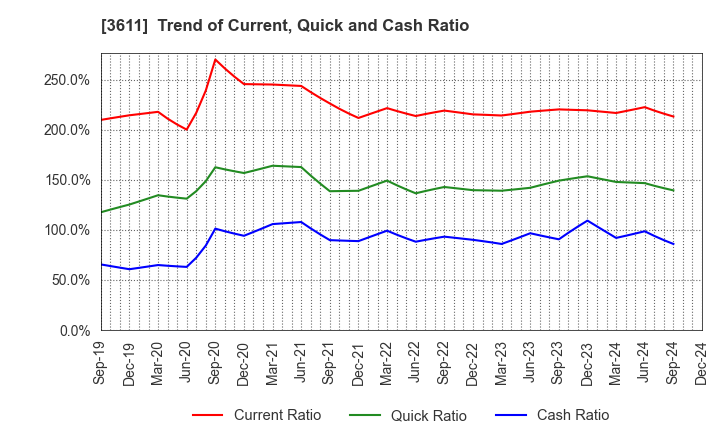 3611 MATSUOKA CORPORATION: Trend of Current, Quick and Cash Ratio