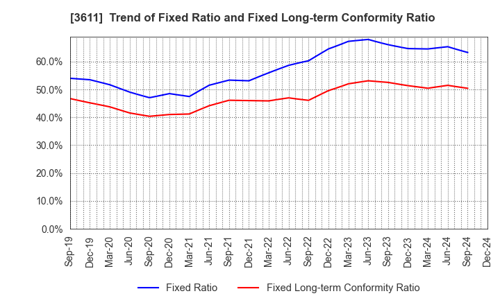 3611 MATSUOKA CORPORATION: Trend of Fixed Ratio and Fixed Long-term Conformity Ratio