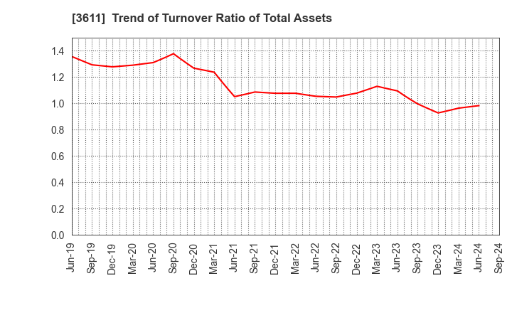 3611 MATSUOKA CORPORATION: Trend of Turnover Ratio of Total Assets