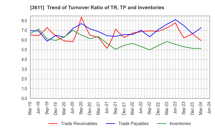 3611 MATSUOKA CORPORATION: Trend of Turnover Ratio of TR, TP and Inventories