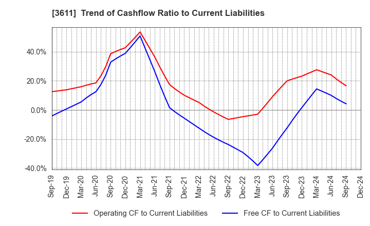 3611 MATSUOKA CORPORATION: Trend of Cashflow Ratio to Current Liabilities