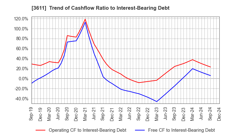 3611 MATSUOKA CORPORATION: Trend of Cashflow Ratio to Interest-Bearing Debt