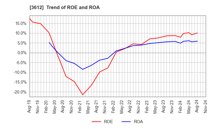 3612 WORLD CO.,LTD.: Trend of ROE and ROA