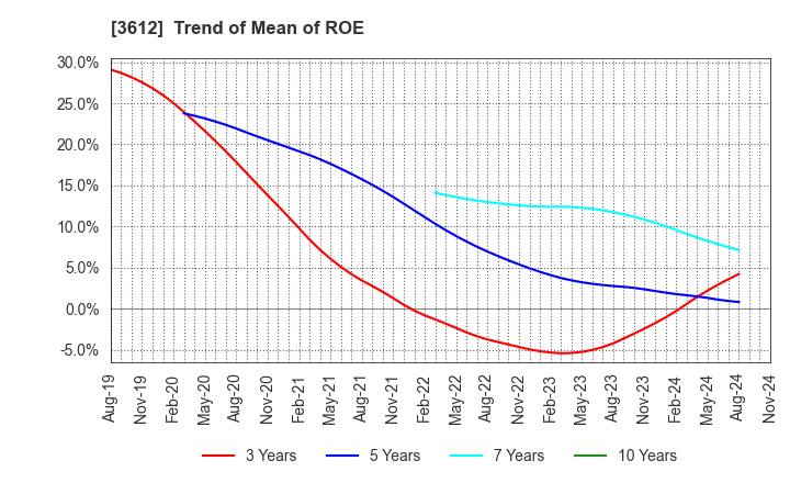 3612 WORLD CO.,LTD.: Trend of Mean of ROE