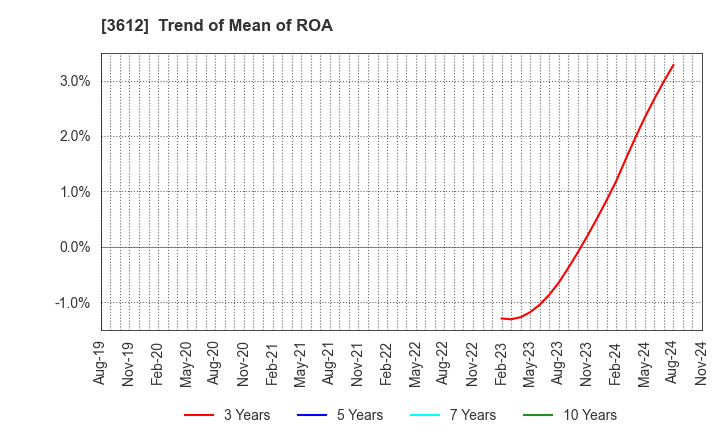 3612 WORLD CO.,LTD.: Trend of Mean of ROA