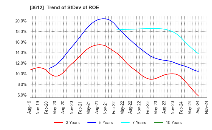 3612 WORLD CO.,LTD.: Trend of StDev of ROE