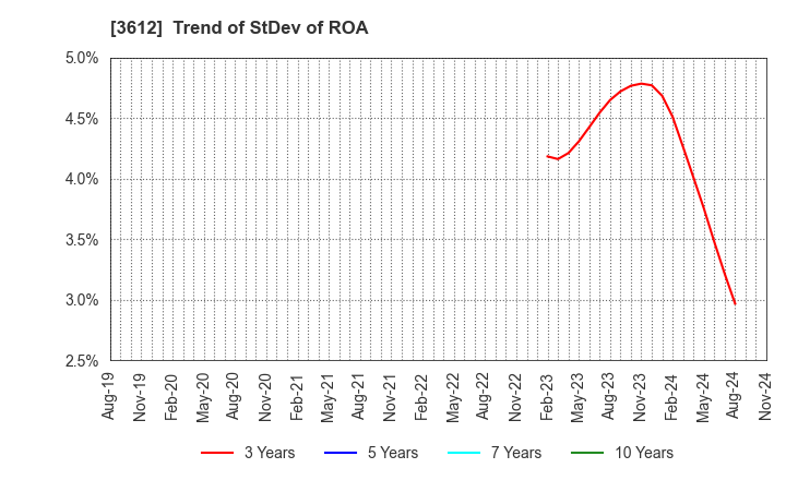 3612 WORLD CO.,LTD.: Trend of StDev of ROA