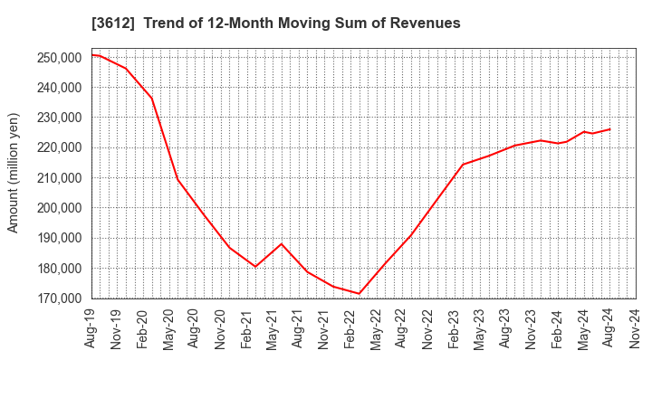 3612 WORLD CO.,LTD.: Trend of 12-Month Moving Sum of Revenues