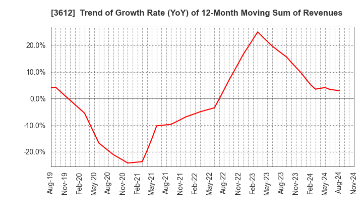 3612 WORLD CO.,LTD.: Trend of Growth Rate (YoY) of 12-Month Moving Sum of Revenues