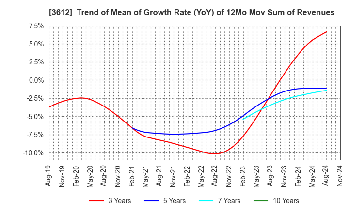 3612 WORLD CO.,LTD.: Trend of Mean of Growth Rate (YoY) of 12Mo Mov Sum of Revenues