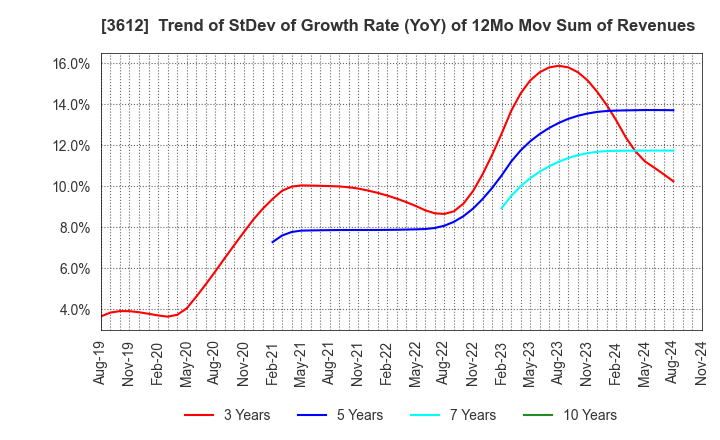 3612 WORLD CO.,LTD.: Trend of StDev of Growth Rate (YoY) of 12Mo Mov Sum of Revenues