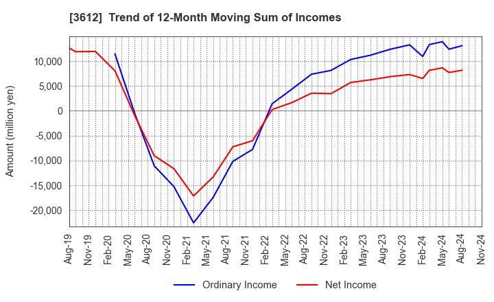 3612 WORLD CO.,LTD.: Trend of 12-Month Moving Sum of Incomes