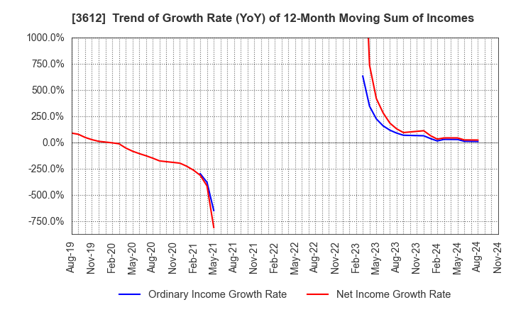 3612 WORLD CO.,LTD.: Trend of Growth Rate (YoY) of 12-Month Moving Sum of Incomes