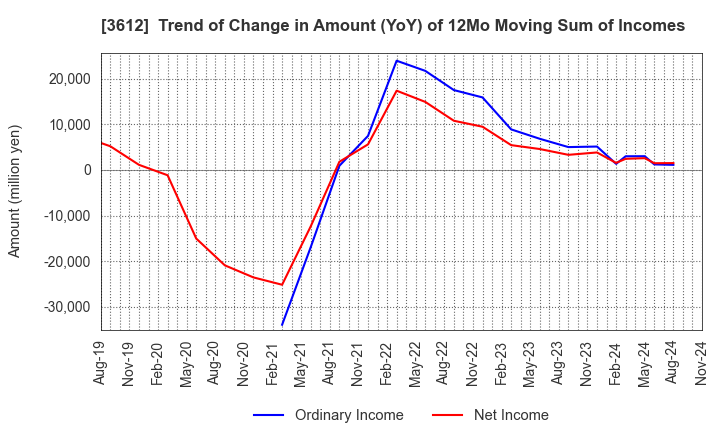 3612 WORLD CO.,LTD.: Trend of Change in Amount (YoY) of 12Mo Moving Sum of Incomes