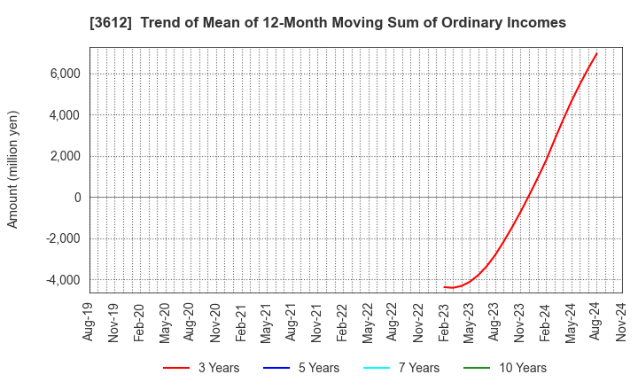 3612 WORLD CO.,LTD.: Trend of Mean of 12-Month Moving Sum of Ordinary Incomes