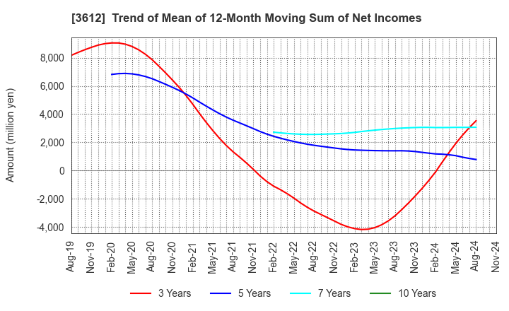 3612 WORLD CO.,LTD.: Trend of Mean of 12-Month Moving Sum of Net Incomes