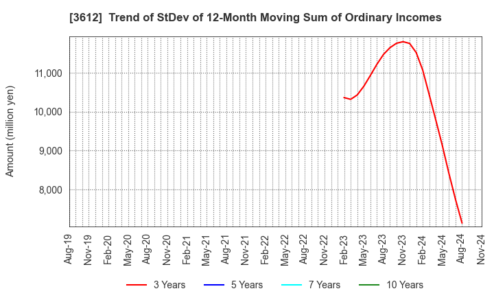 3612 WORLD CO.,LTD.: Trend of StDev of 12-Month Moving Sum of Ordinary Incomes