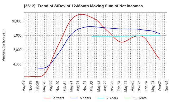 3612 WORLD CO.,LTD.: Trend of StDev of 12-Month Moving Sum of Net Incomes