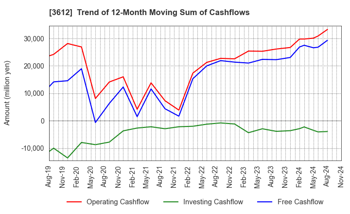 3612 WORLD CO.,LTD.: Trend of 12-Month Moving Sum of Cashflows