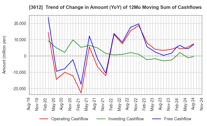 3612 WORLD CO.,LTD.: Trend of Change in Amount (YoY) of 12Mo Moving Sum of Cashflows