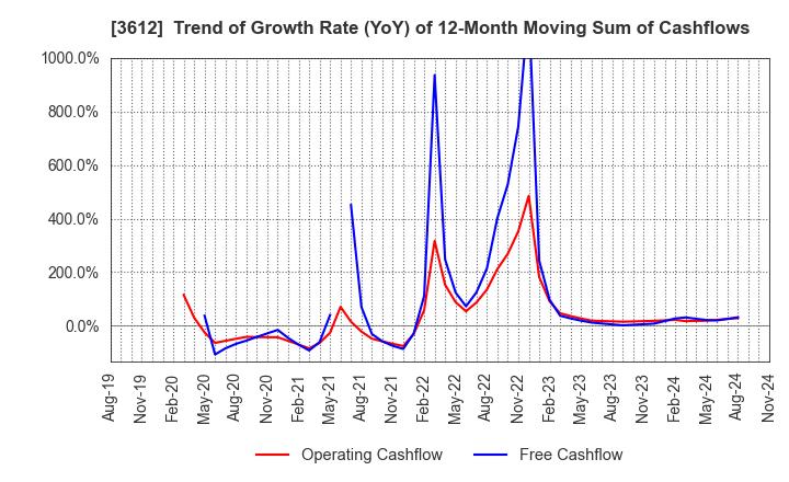 3612 WORLD CO.,LTD.: Trend of Growth Rate (YoY) of 12-Month Moving Sum of Cashflows