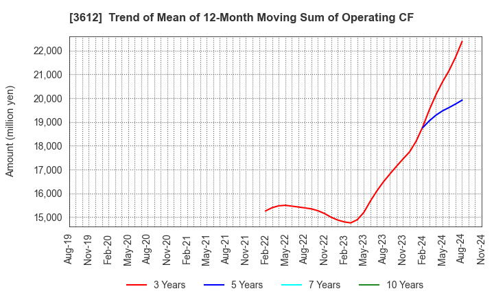 3612 WORLD CO.,LTD.: Trend of Mean of 12-Month Moving Sum of Operating CF