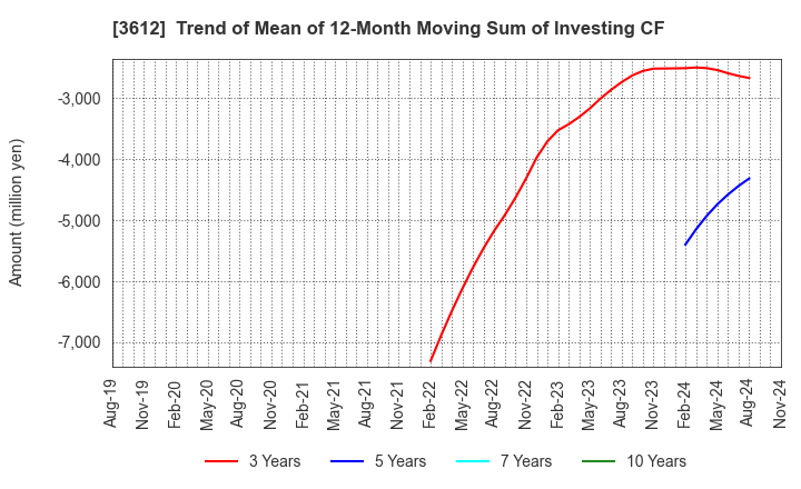 3612 WORLD CO.,LTD.: Trend of Mean of 12-Month Moving Sum of Investing CF