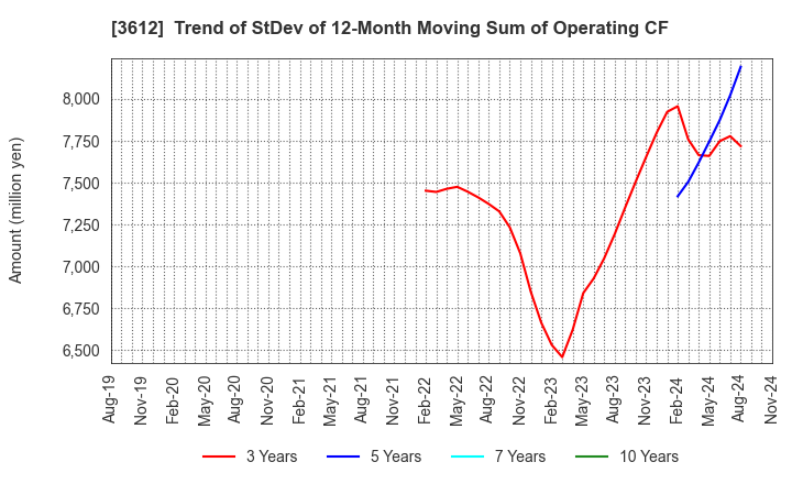 3612 WORLD CO.,LTD.: Trend of StDev of 12-Month Moving Sum of Operating CF