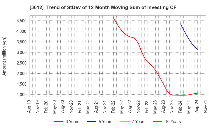 3612 WORLD CO.,LTD.: Trend of StDev of 12-Month Moving Sum of Investing CF