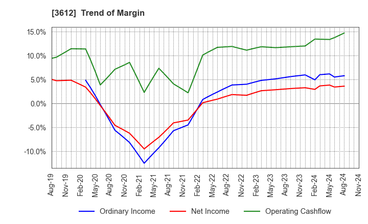 3612 WORLD CO.,LTD.: Trend of Margin