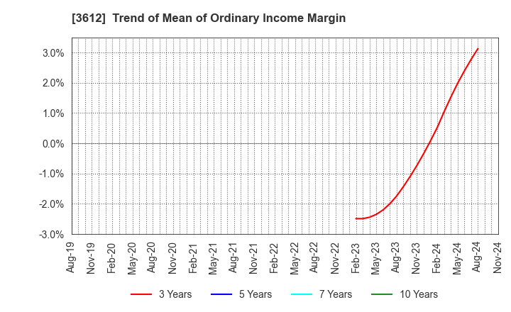 3612 WORLD CO.,LTD.: Trend of Mean of Ordinary Income Margin