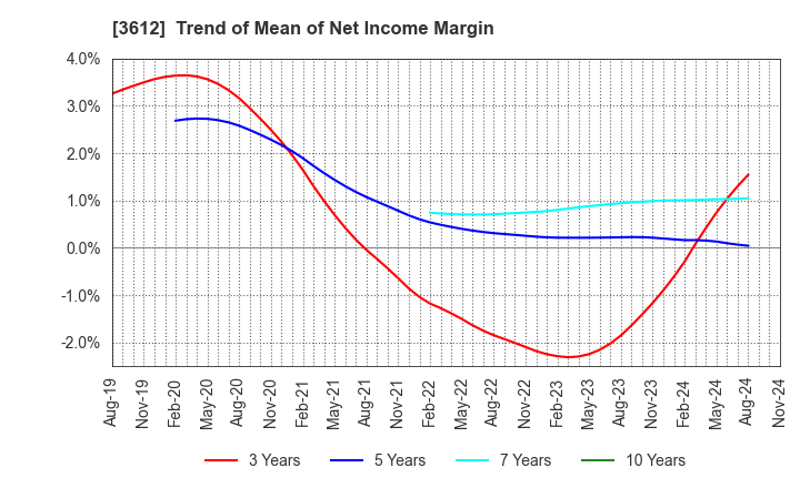 3612 WORLD CO.,LTD.: Trend of Mean of Net Income Margin