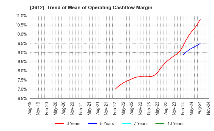 3612 WORLD CO.,LTD.: Trend of Mean of Operating Cashflow Margin