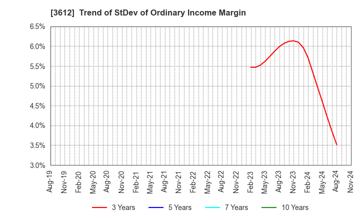 3612 WORLD CO.,LTD.: Trend of StDev of Ordinary Income Margin