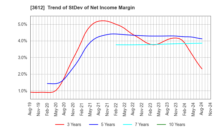 3612 WORLD CO.,LTD.: Trend of StDev of Net Income Margin