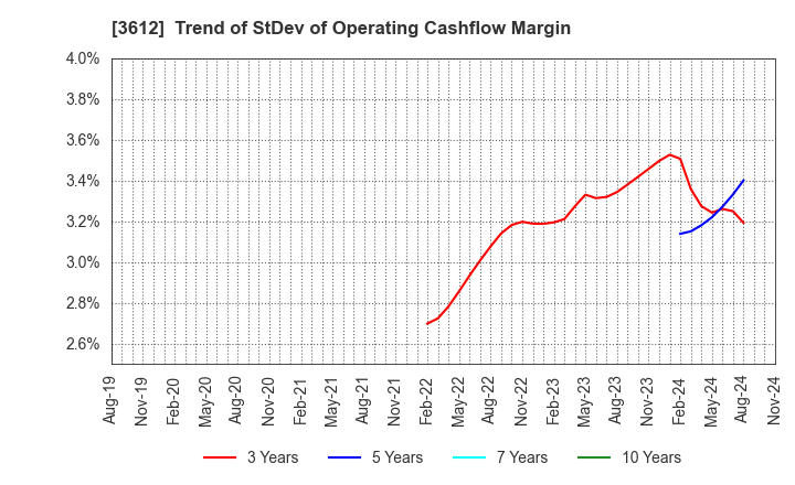 3612 WORLD CO.,LTD.: Trend of StDev of Operating Cashflow Margin