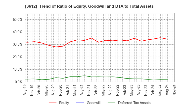 3612 WORLD CO.,LTD.: Trend of Ratio of Equity, Goodwill and DTA to Total Assets