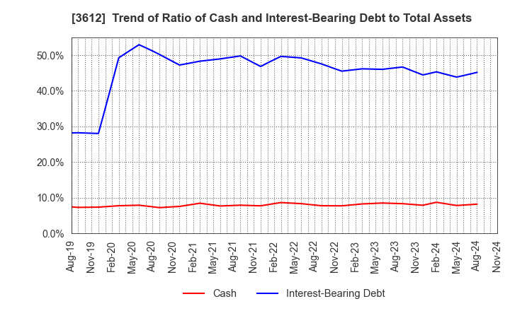 3612 WORLD CO.,LTD.: Trend of Ratio of Cash and Interest-Bearing Debt to Total Assets